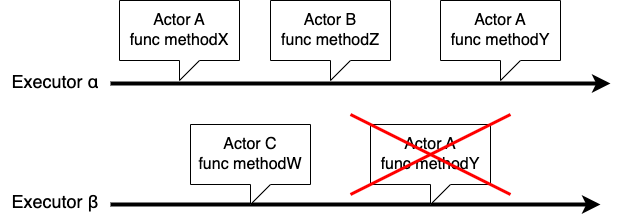 ActorのMethodは決まったExecutorでしか実行されない