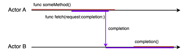 callbackが別のアクター上で呼び出される様子