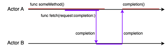 callbackが同じアクター上で呼び出される様子